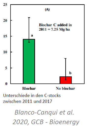 Zusätzlicher Aufbau von Dauerhumus.